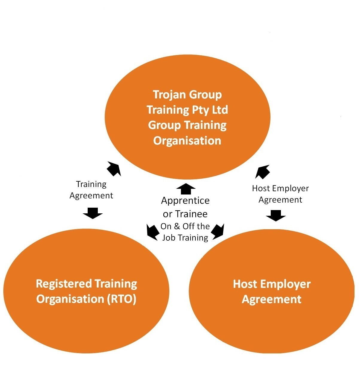 Group Training Organisation Flow Chart